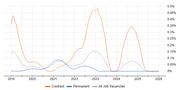Secrets Management job vacancy trend in Surrey