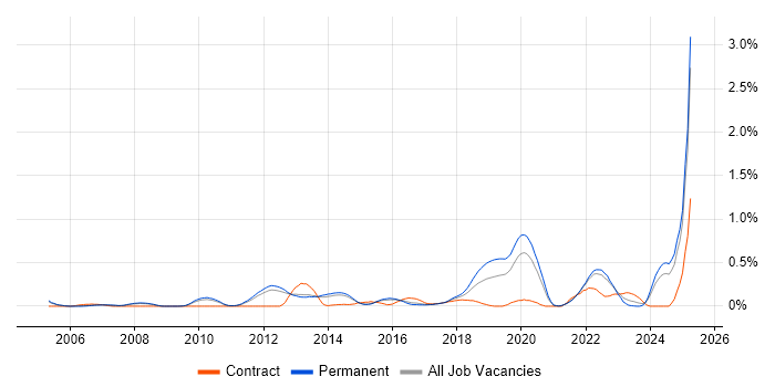 Job vacancy trend for Secure Coding in Surrey