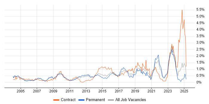 Job vacancy trend for Security Analyst in Surrey Job vacancy trend for Security Analyst in Surrey