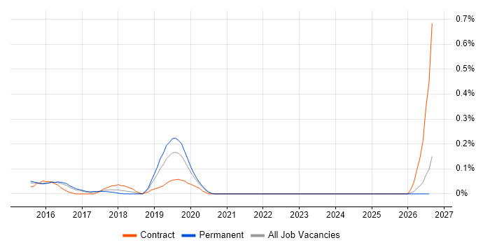 Security Analytics job vacancy trend in Surrey