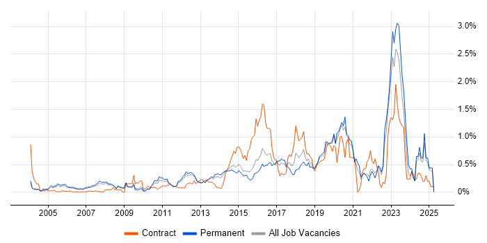 Job vacancy trend for Security Architect in Surrey