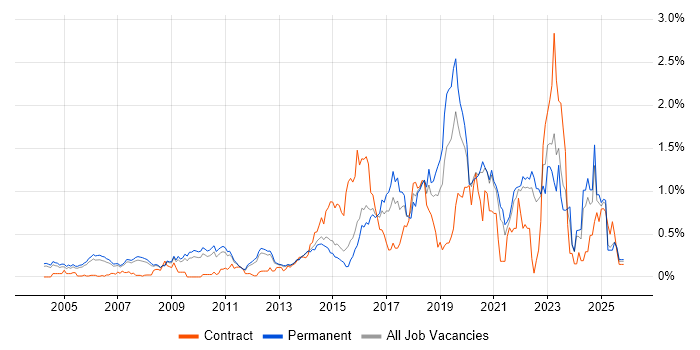 Security Architecture job vacancy trend in Surrey