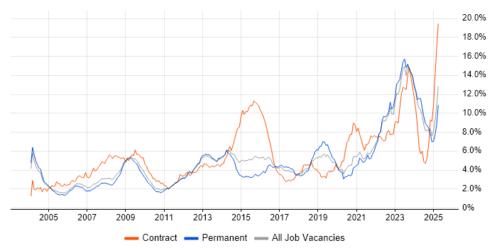 Job vacancy trend for Security Cleared in Surrey Job vacancy trend for Security Cleared in Surrey