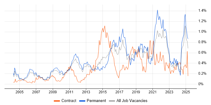 Job vacancy trend for Security Management in Surrey