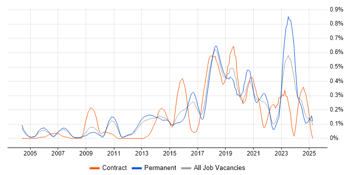 Job vacancy trend for Security Monitoring in Surrey Job vacancy trend for Security Monitoring in Surrey