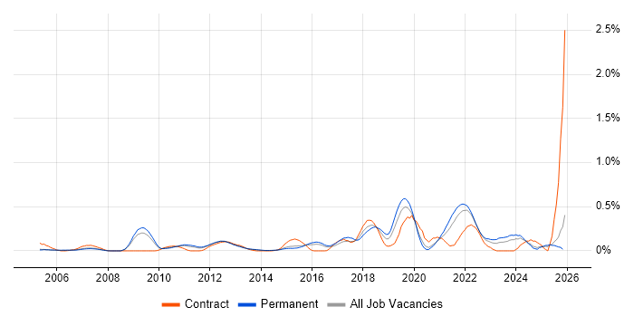Security Officer job vacancy trend in Surrey