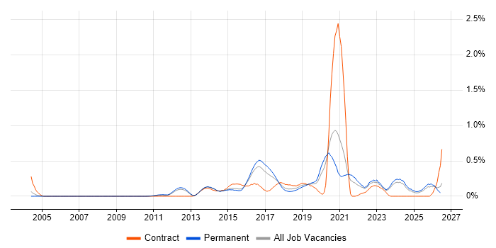 Security Operations Centre job vacancy trend in Surrey