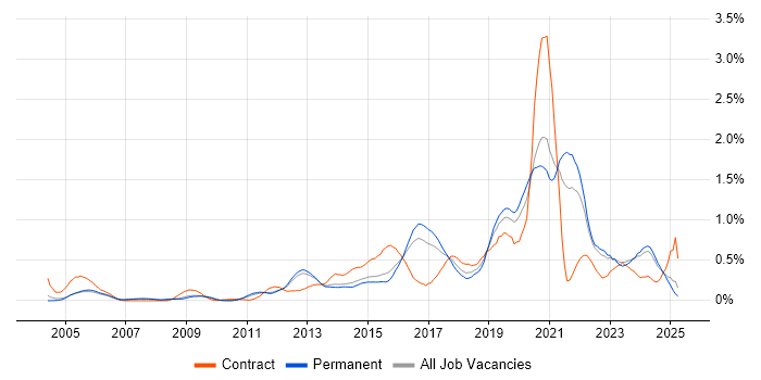 Job vacancy trend for Security Operations in Surrey Job vacancy trend for Security Operations in Surrey
