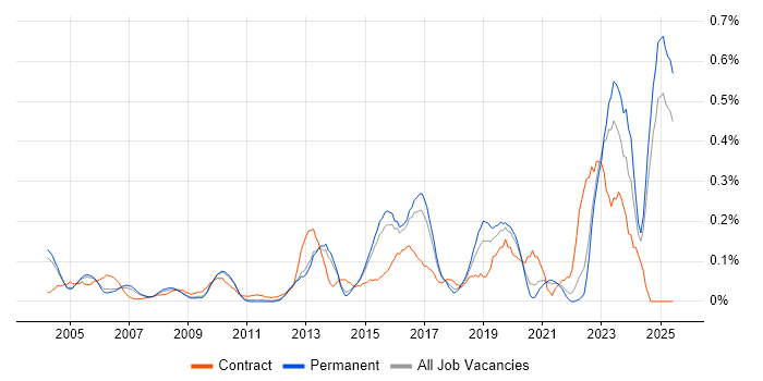 Job vacancy trend for Security Patching in Surrey Job vacancy trend for Security Patching in Surrey