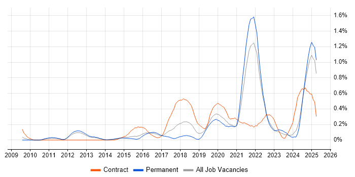 Job vacancy trend for Security Posture in Surrey