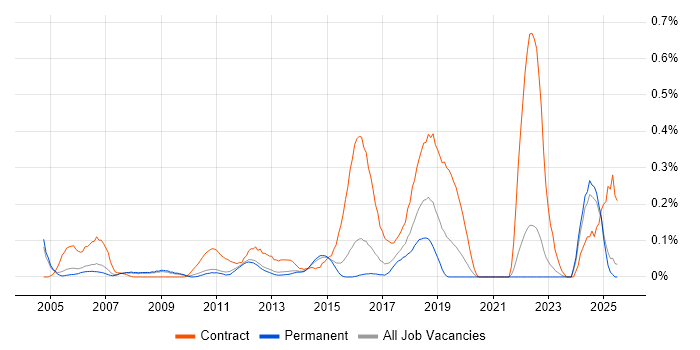 Job vacancy trend for Security Project Manager in Surrey