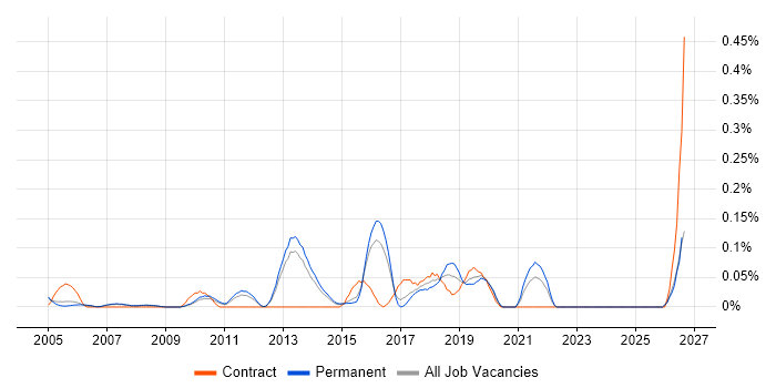 Security Risk Analyst job vacancy trend in Surrey