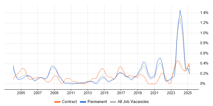 Job vacancy trend for Security Specialist in Surrey Job vacancy trend for Security Specialist in Surrey