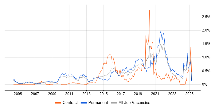 Job vacancy trend for Security Testing in Surrey Job vacancy trend for Security Testing in Surrey