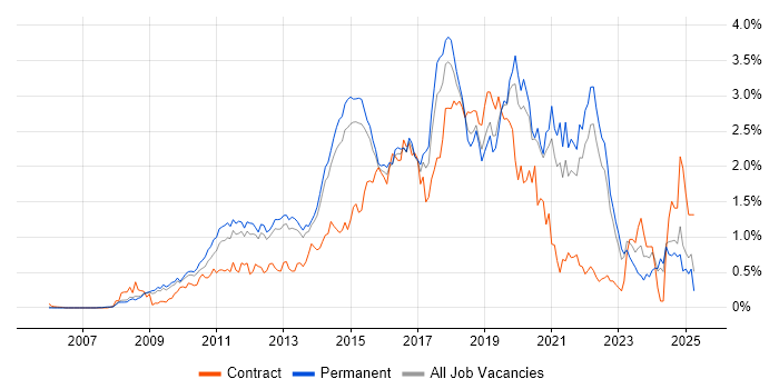 Job vacancy trend for Selenium in Surrey