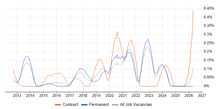 Self-Awareness job vacancy trend in Surrey
