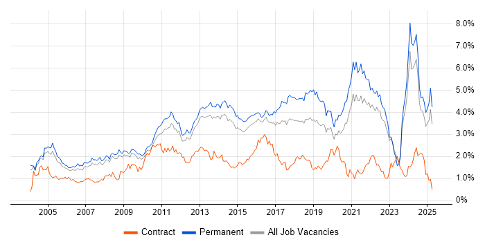 Job vacancy trend for Self-Motivation in Surrey Job vacancy trend for Self-Motivation in Surrey