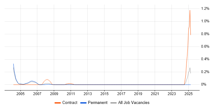Job vacancy trend for Senior ABAP Developer in Surrey