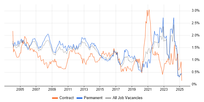Job vacancy trend for Senior Analyst in Surrey Job vacancy trend for Senior Analyst in Surrey