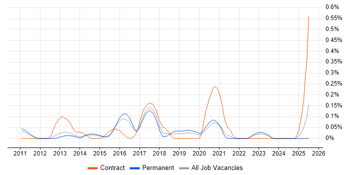 Job vacancy trend for Senior Android Developer in Surrey Job vacancy trend for Senior Android Developer in Surrey