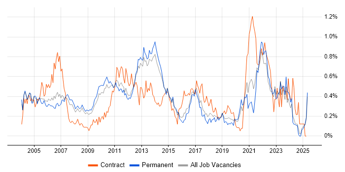 Job vacancy trend for Senior Business Analyst in Surrey Job vacancy trend for Senior Business Analyst in Surrey