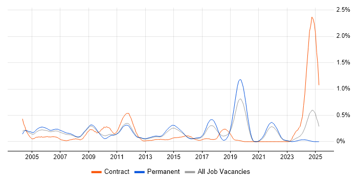 Job vacancy trend for Senior C++ Software Engineer in Surrey Job vacancy trend for Senior C++ Software Engineer in Surrey