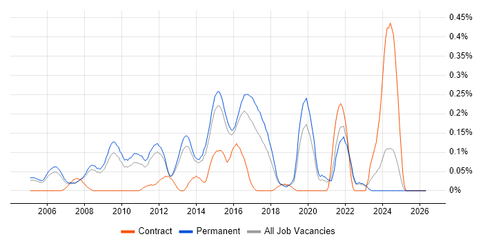 Senior Cisco Network Engineer job vacancy trend in Surrey