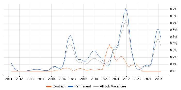Job vacancy trend for Senior Cloud Engineer in Surrey Job vacancy trend for Senior Cloud Engineer in Surrey