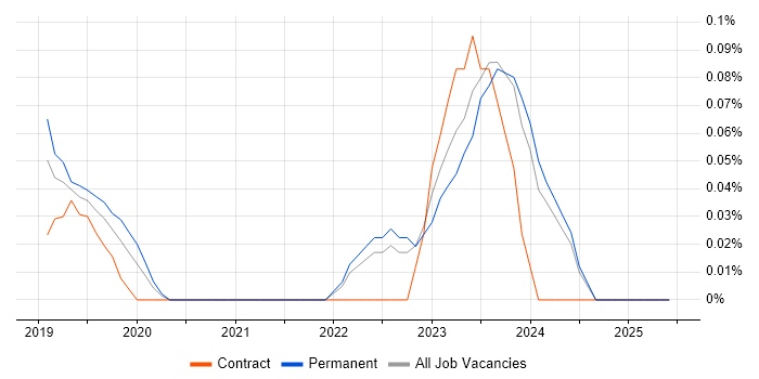 Job vacancy trend for Senior Cybersecurity Analyst in Surrey