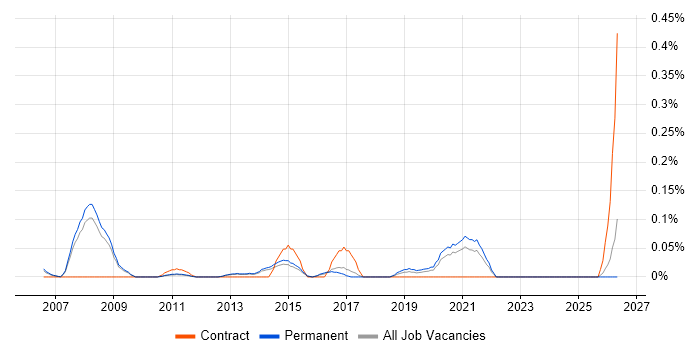 Senior Data Architect job vacancy trend in Surrey
