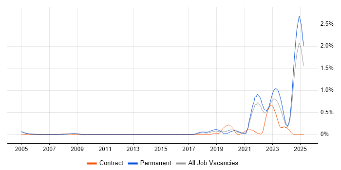 Job vacancy trend for Senior Data Engineer in Surrey Job vacancy trend for Senior Data Engineer in Surrey
