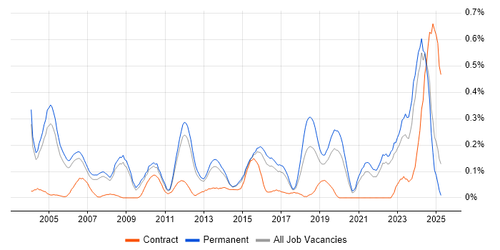 Job vacancy trend for Senior Data Warehouse Specialist in Surrey Job vacancy trend for Senior Data Warehouse Specialist in Surrey