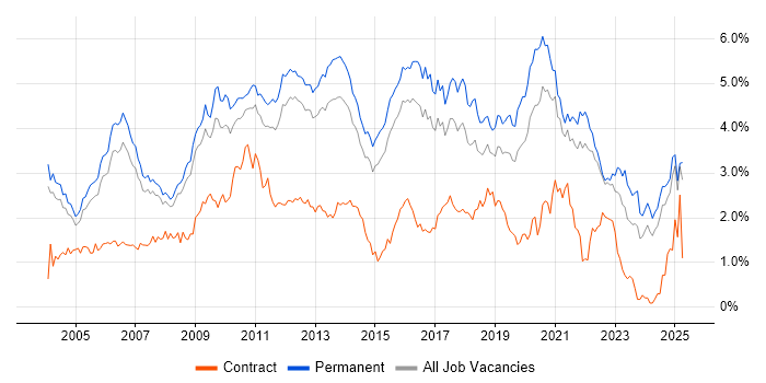 Job vacancy trend for Senior Developer in Surrey