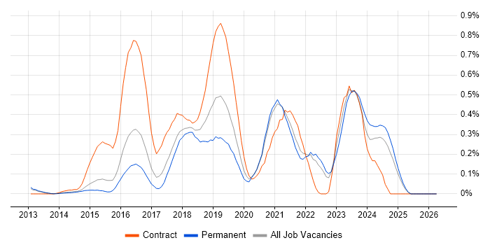 Senior DevOps Engineer job vacancy trend in Surrey