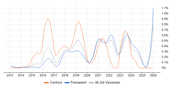 Senior DevOps job vacancy trend in Surrey
