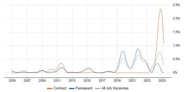Job vacancy trend for Senior Embedded Software Engineer in Surrey Job vacancy trend for Senior Embedded Software Engineer in Surrey