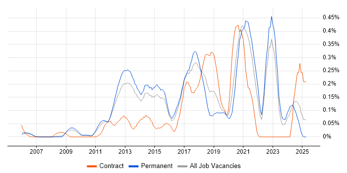 Job vacancy trend for Senior Front-End Developer in Surrey Job vacancy trend for Senior Front-End Developer in Surrey
