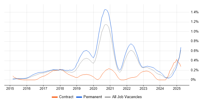 Job vacancy trend for Senior Full-Stack Developer in Surrey Job vacancy trend for Senior Full-Stack Developer in Surrey