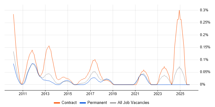 Senior Graphics Engineer job vacancy trend in Surrey