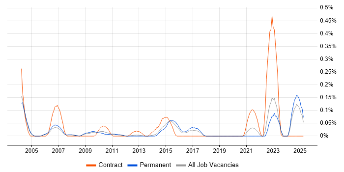 Job vacancy trend for Senior Hardware Engineer in Surrey Job vacancy trend for Senior Hardware Engineer in Surrey
