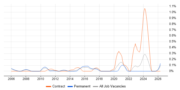 Senior Integration Engineer job vacancy trend in Surrey