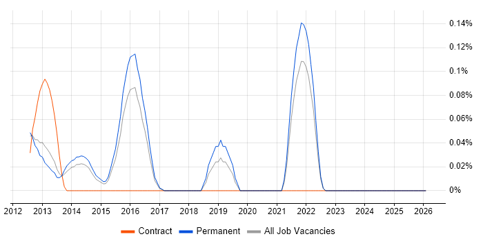 Senior iOS Developer job vacancy trend in Surrey