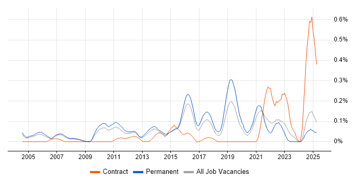 Job vacancy trend for Senior IT Engineer in Surrey