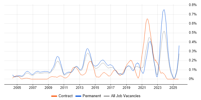 Senior IT Manager job vacancy trend in Surrey Senior IT Manager job vacancy trend in Surrey