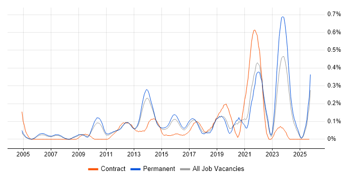 Senior IT Project Manager job vacancy trend in Surrey Senior IT Project Manager job vacancy trend in Surrey
