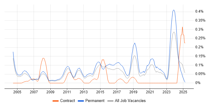Job vacancy trend for Senior IT Support in Surrey Job vacancy trend for Senior IT Support in Surrey