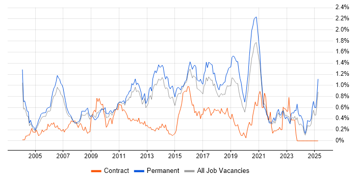 Job vacancy trend for Senior Java Developer in Surrey Job vacancy trend for Senior Java Developer in Surrey