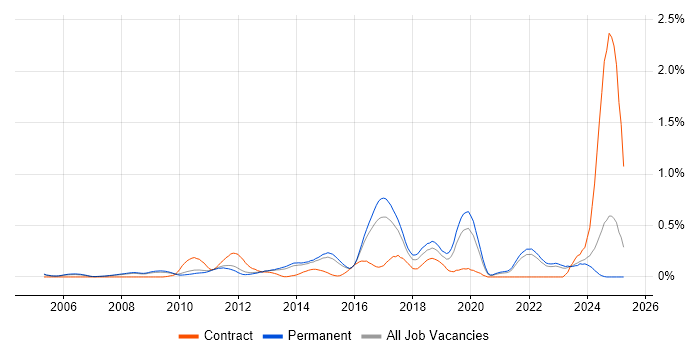 Job vacancy trend for Senior Linux Engineer in Surrey