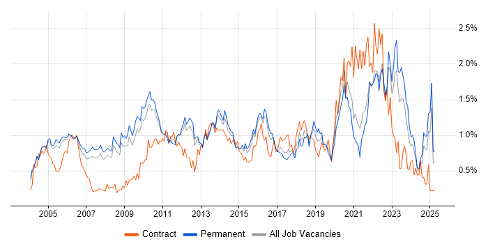 Job vacancy trend for Senior Manager in Surrey Job vacancy trend for Senior Manager in Surrey