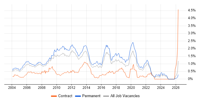 Senior .NET Developer job vacancy trend in Surrey